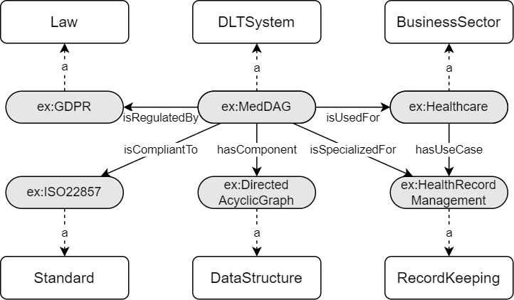 Example of an use case, business sector and standard for an DLT system