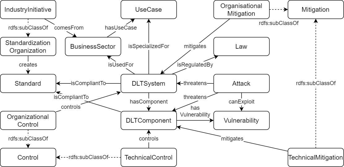 Example vulnerability and attack on a DLT system